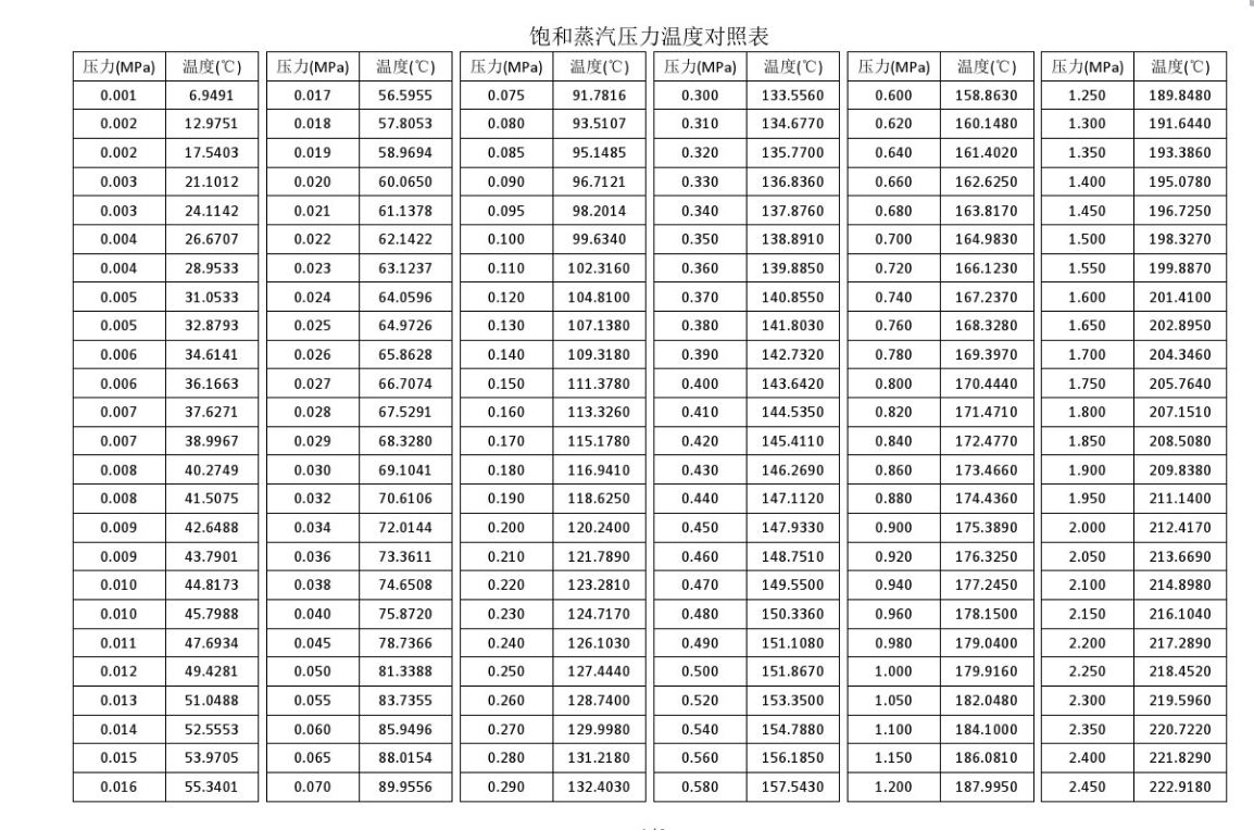 電蒸汽鍋爐溫度壓力對(duì)照表